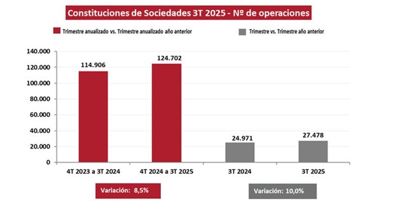 La constitución de sociedades aumentó un 10% en el segundo trimestre de 2025 | COLEGIO DE REGISTRADORES ep la constitucion de sociedades aumento un 10 en el segundo trimestre de 2025