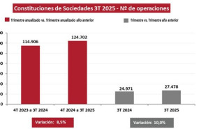 ep la constitucion de sociedades aumento un 10 en el segundo trimestre de 2025