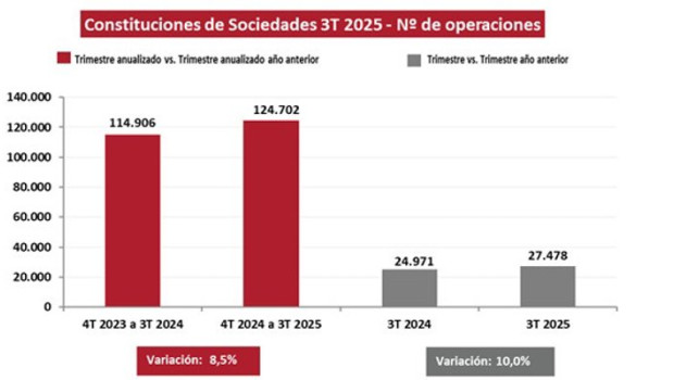 ep la constitucion de sociedades aumento un 10 en el segundo trimestre de 2025 ep la constitucion de sociedades aumento un 10 en el segundo trimestre de 2025