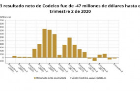 ep los resultados de codelco en el primer semestre del ano en graficos