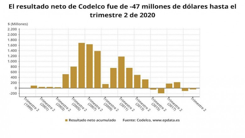 Los resultados de Codelco en el primer semestre del año, en gráficos | EPDATA - Archivo ep los resultados de codelco en el primer semestre del ano en graficos