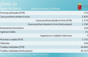 ep nuevo balacen de afectados por el coronavirus en la region
