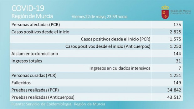 ep nuevo balacen de afectados por el coronavirus en la region