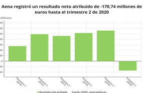 ep resultado neto de aena hasta el primer semestre de 2020 cnmv
