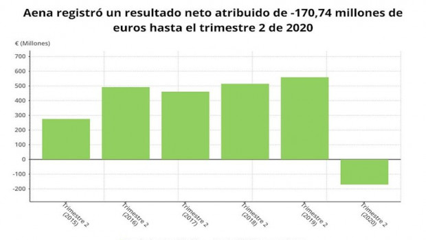 ep resultado neto de aena hasta el primer semestre de 2020 cnmv