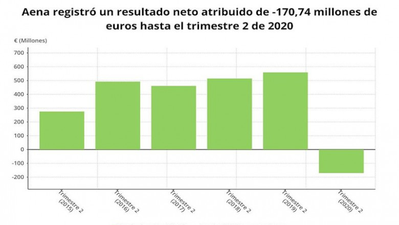 Resultado neto de Aena hasta el primer semestre de 2020 (CNMV) | EPDATA ep resultado neto de aena hasta el primer semestre de 2020 cnmv