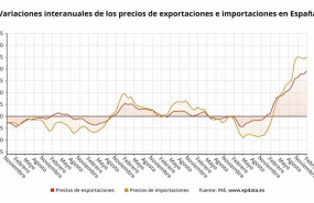 ep variacion interanual de los precios de las exportaciones y de las importaciones en espana ine