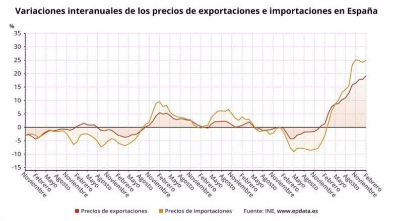 Variación interanual de los precios de las exportaciones y de las importaciones en España (INE) | EPDATA ep variacion interanual de los precios de las exportaciones y de las importaciones en espana ine