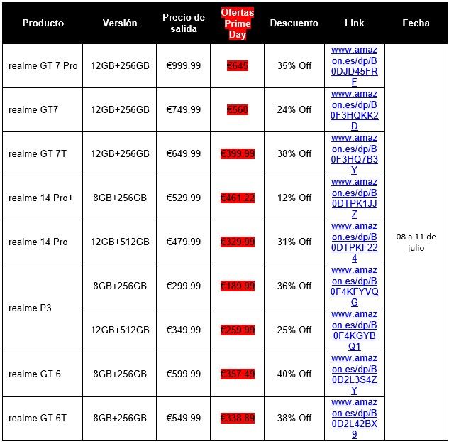 tabla ofertas realme prime day 2025