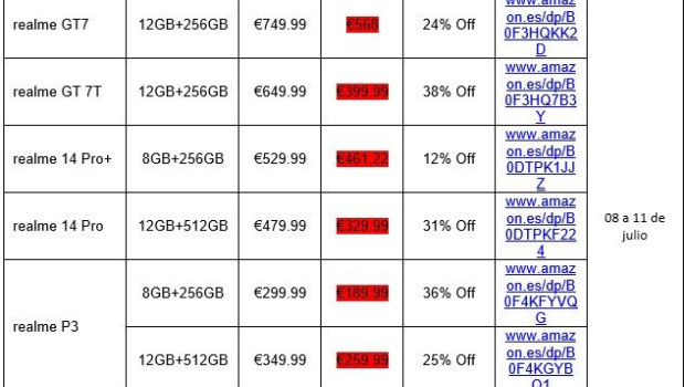 tabla ofertas realme prime day 2025