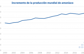 1615399191 20210310 aleasoft produccion mundial amoniaco