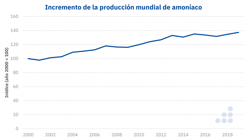 1615399191 20210310 aleasoft produccion mundial amoniaco