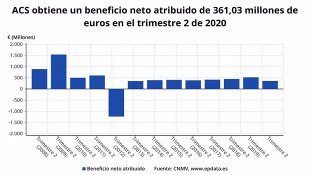 ep beneficio neto atribuido de acs hasta el tercer trimestre de 2020 ine