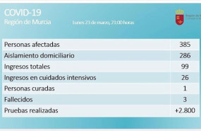 ep datos de coronavirus en la region de murcia el 23 de marzo de 2020