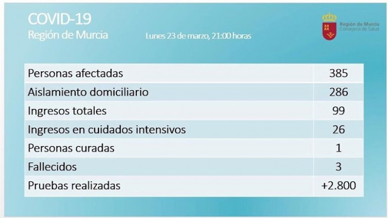 Datos de coronavirus en la Región de Murcia el 23 de marzo de 2020 | CARM ep datos de coronavirus en la region de murcia el 23 de marzo de 2020
