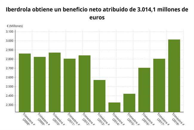EpData.- Los resultados de Iberdrola del cuarto trimestre, en datos y gráficos | EPDATA ep epdata- los resultadosiberdrolacuarto trimestre en datosgraficos