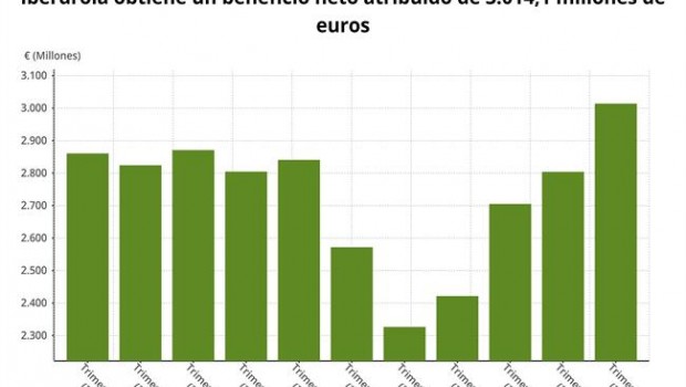 ep epdata- los resultadosiberdrolacuarto trimestre en datosgraficos
