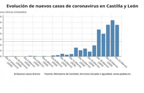 ep grafico de elaboracon propia sobre los nuevos casos de coronavirus en cyl a 23 de marzo