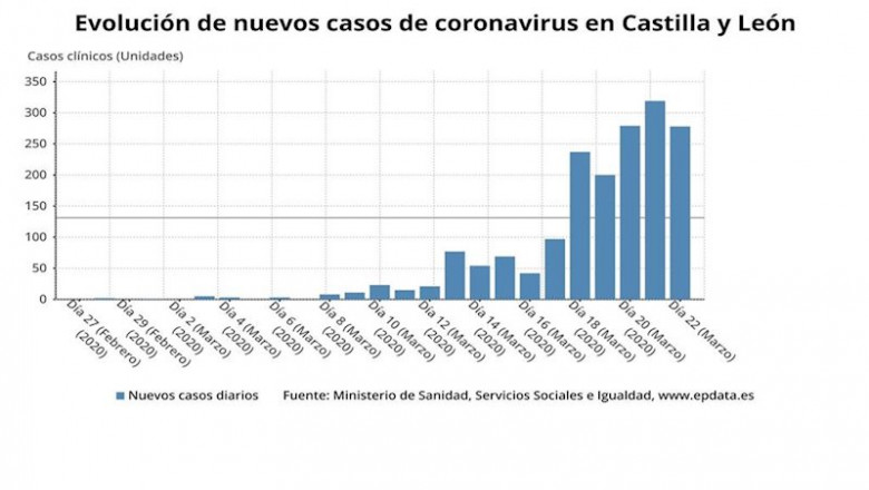 Gráfico de elaboracón propia sobre los nuevos casos de coronavirus en CyL a 23 de marzo | EUROPA PRESS ep grafico de elaboracon propia sobre los nuevos casos de coronavirus en cyl a 23 de marzo