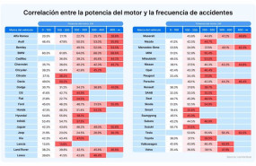 ep los motores potentes aumentan la probabilidad de accidentes en los coches segun un estudio de