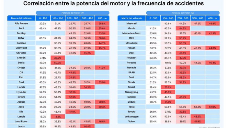 ep los motores potentes aumentan la probabilidad de accidentes en los coches segun un estudio de