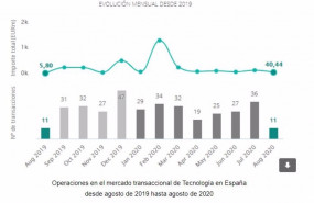 ep operaciones en el mercado transaccional de tecnologia en espana desde agosto de 2019 hasta agosto