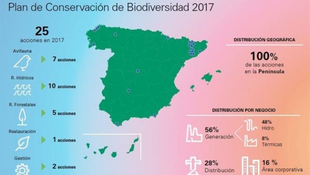 ep plan biodiversidad endesa