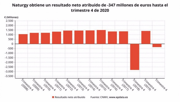 ep resultado neto atribuido de naturgy hasta 2020 cnmv