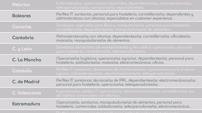 Tabla de profesiones más demandadas en España, según Adecco. | ADECCO ep tabla de profesiones mas demandadas en espana segun adecco