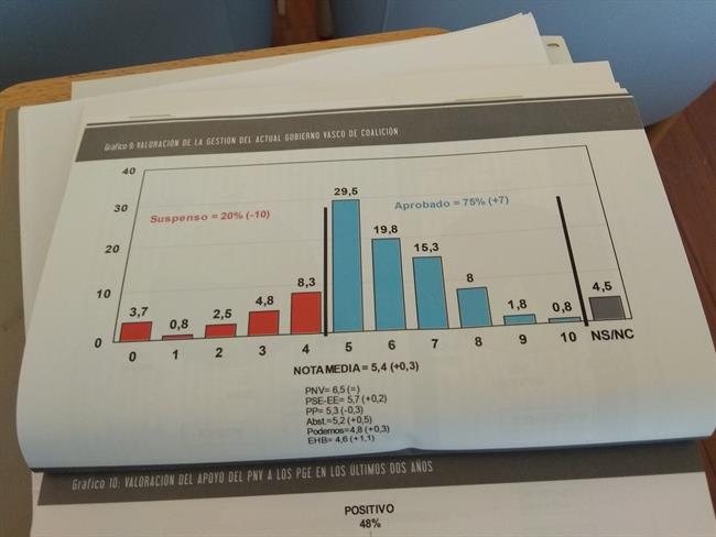 ep valoracionla gestiongobierno vascoeuskobarometro