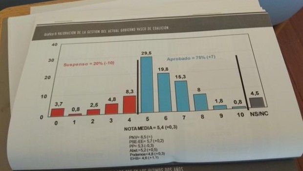 ep valoracionla gestiongobierno vascoeuskobarometro