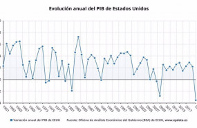 ep variacion anual del pib de estados unidos entre 1961 y 2020