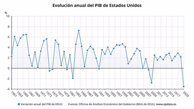 ep variacion anual del pib de estados unidos entre 1961 y 2020