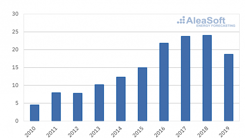 1594743124 20200714 aleasoft importaciones electricidad espanna peninsular