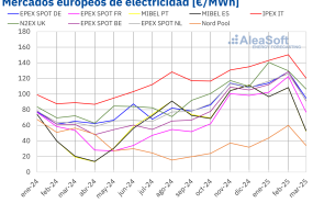 20250401 aleasoft precio mensual mercados electricos europa 