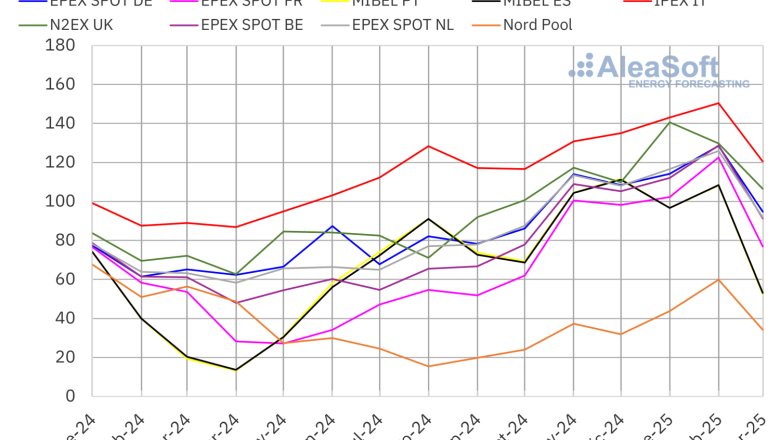 20250401 aleasoft precio mensual mercados electricos europa 