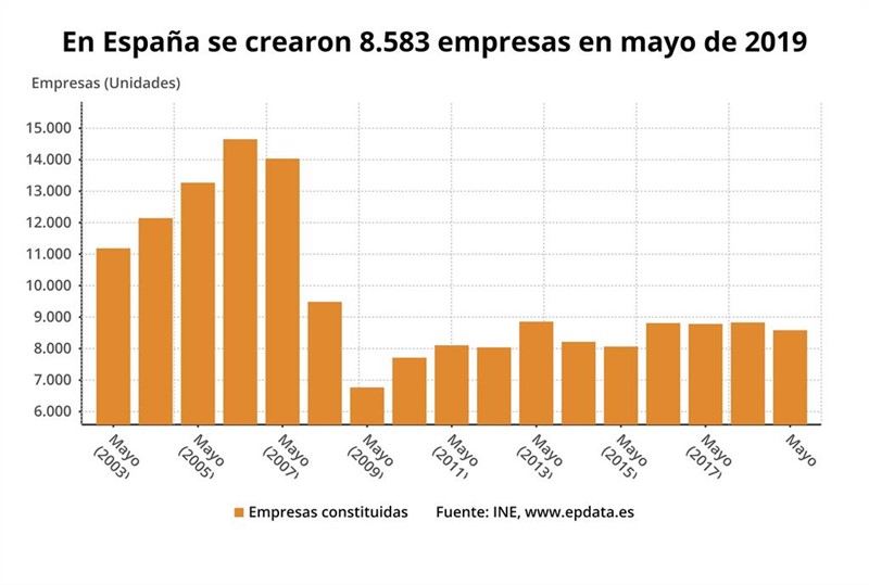 Epdata La Creación De Empresas En España Y Cada Comunidad En Mayo En Gráficos 3436