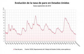ep evolucion de la tasa de paro de estados unidos hasta septiembre de 2019 ocde departamento de