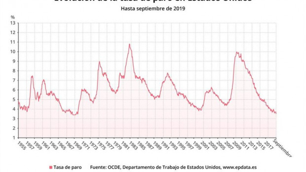 ep evolucion de la tasa de paro de estados unidos hasta septiembre de 2019 ocde departamento de
