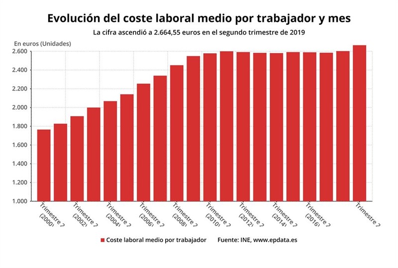 ep evolucion del coste laboral medio por trabajador y mes segundo trimestre de 2019 ine