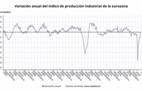 ep variacion anual del indice de produccion industrial en la eurozona hasta enero de 2021 eurostat