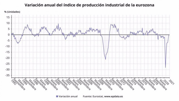 ep variacion anual del indice de produccion industrial en la eurozona hasta enero de 2021 eurostat