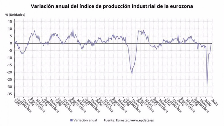 Variación anual del índice de producción industrial en la eurozona hasta enero de 2021 (Eurostat) | EPDATA ep variacion anual del indice de produccion industrial en la eurozona hasta enero de 2021 eurostat