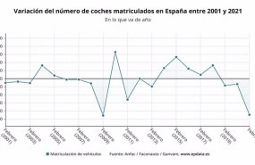 ep variacion anual del numero de turismos y todoterrenos matriculados en espana hasta febrero de