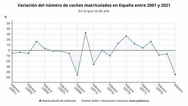 ep variacion anual del numero de turismos y todoterrenos matriculados en espana hasta febrero de