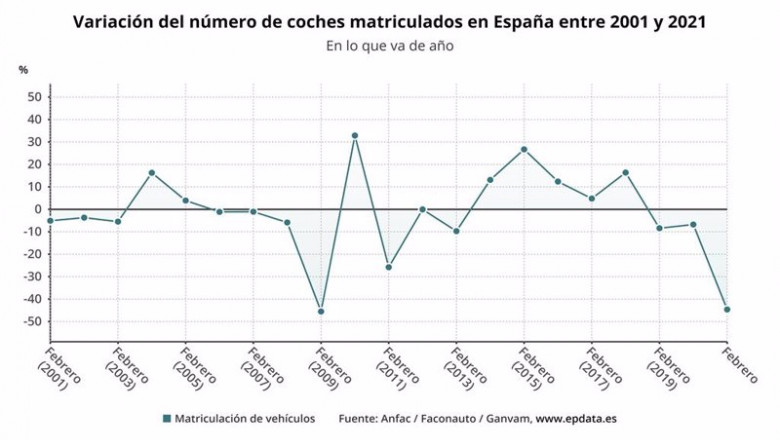 ep variacion anual del numero de turismos y todoterrenos matriculados en espana hasta febrero de ep variacion anual del numero de turismos y todoterrenos matriculados en espana hasta febrero de