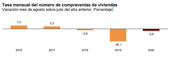 La compraventa de viviendas modera su caída en agosto hasta el 12,1% ...