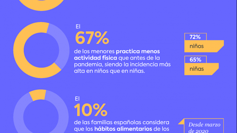1614160158 infograf a c mo ha afectado la pandemia a los h bitos saludables