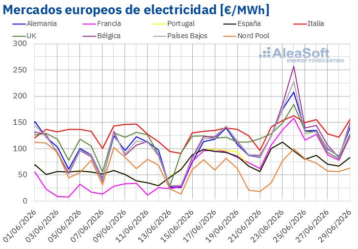 20260629 aleasoft precios mercados europeos electricidad
