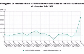 ep archivo   los resultados de vale en los nueve primeros meses del ano en graficos